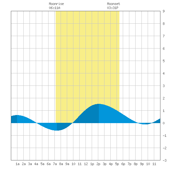 Taylors Island tide chart for Sunday, January 30, 2022