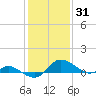 Taylors Island tide chart for Monday, January 31, 2022