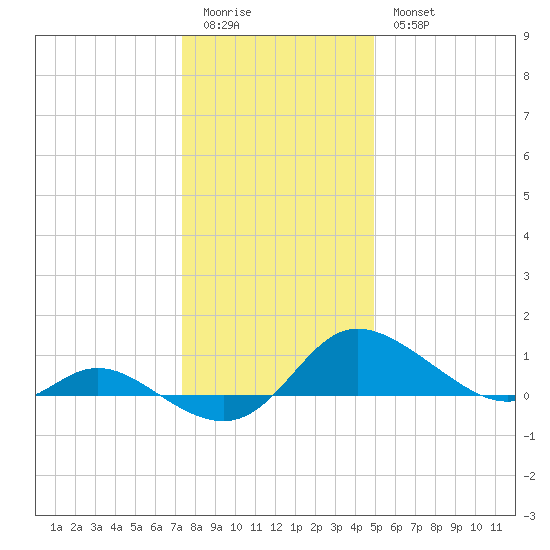 Taylors Island tide chart for Monday, January 3, 2022