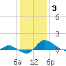 Taylors Island tide chart for Monday, January 3, 2022