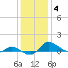 Taylors Island tide chart for Tuesday, January 4, 2022