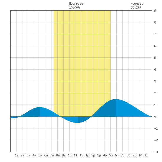 Taylors Island tide chart for Wednesday, January 5, 2022