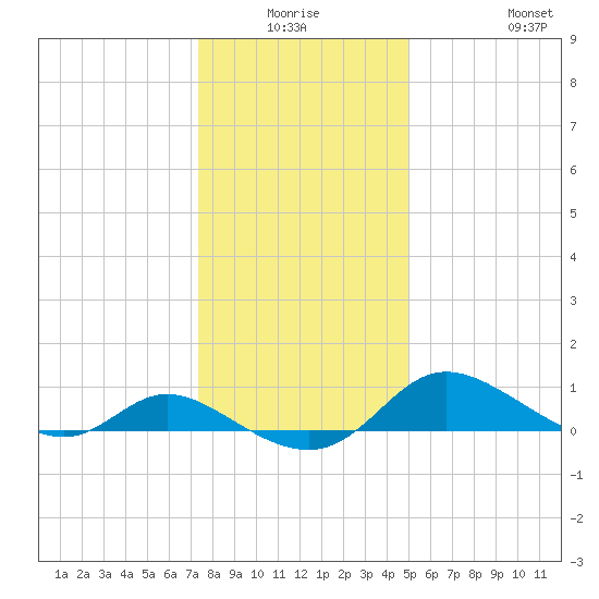 Taylors Island tide chart for Thursday, January 6, 2022