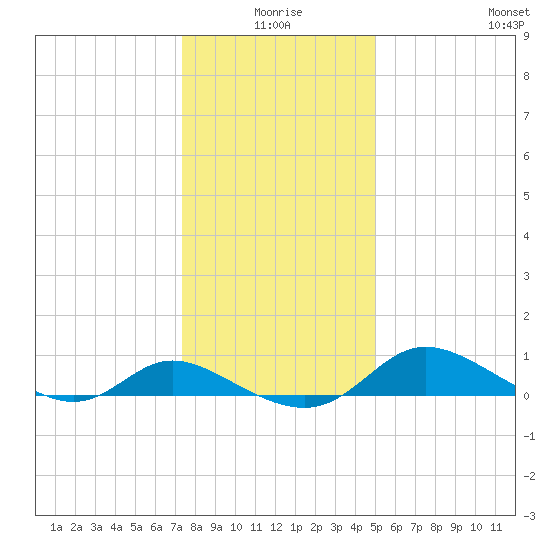 Taylors Island tide chart for Friday, January 7, 2022