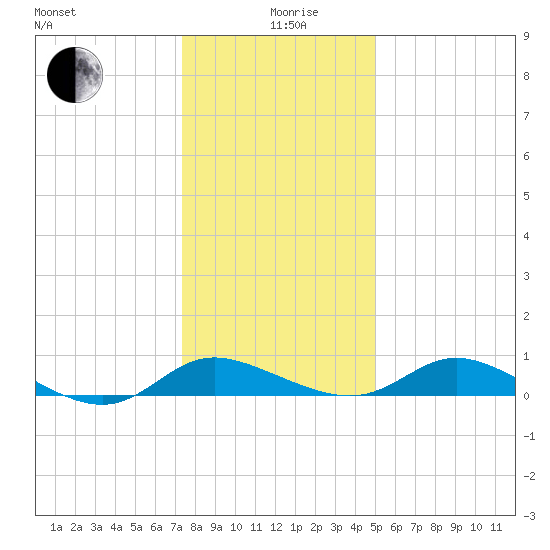 Taylors Island tide chart for Sunday, January 9, 2022