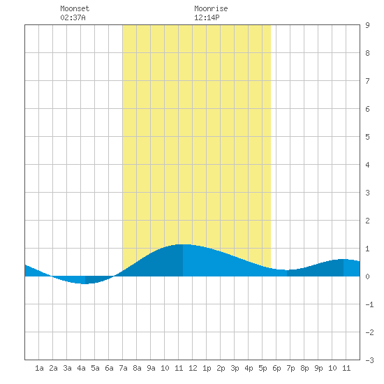 Taylors Island tide chart for Thursday, February 10, 2022