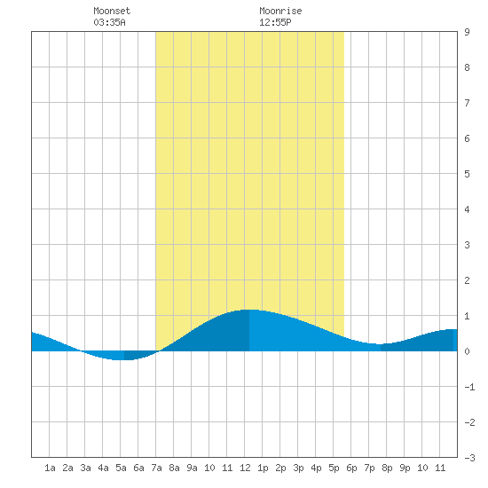 Taylors Island tide chart for Friday, February 11, 2022