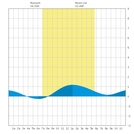 Taylors Island tide chart for Saturday, February 12, 2022