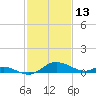 Taylors Island tide chart for Sunday, February 13, 2022