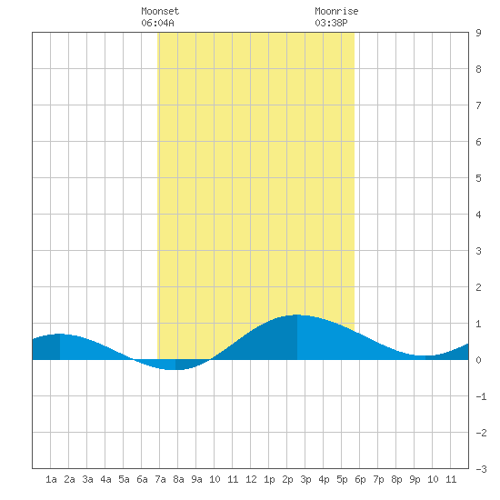 Taylors Island tide chart for Monday, February 14, 2022