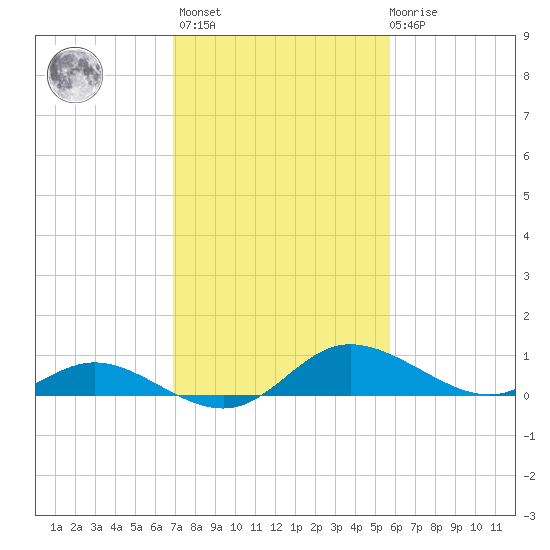 Taylors Island tide chart for Wednesday, February 16, 2022