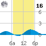 Taylors Island tide chart for Wednesday, February 16, 2022