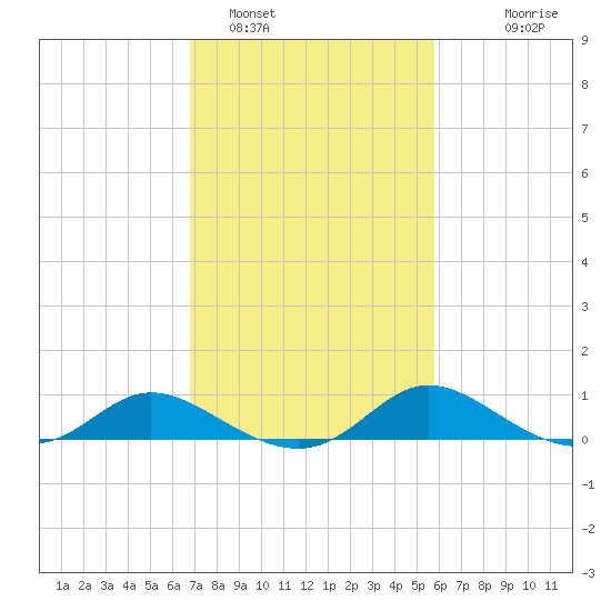 Taylors Island tide chart for Saturday, February 19, 2022