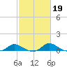 Taylors Island tide chart for Saturday, February 19, 2022