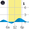 Taylors Island tide chart for Tuesday, February 1, 2022