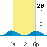 Taylors Island tide chart for Sunday, February 20, 2022