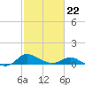 Taylors Island tide chart for Tuesday, February 22, 2022