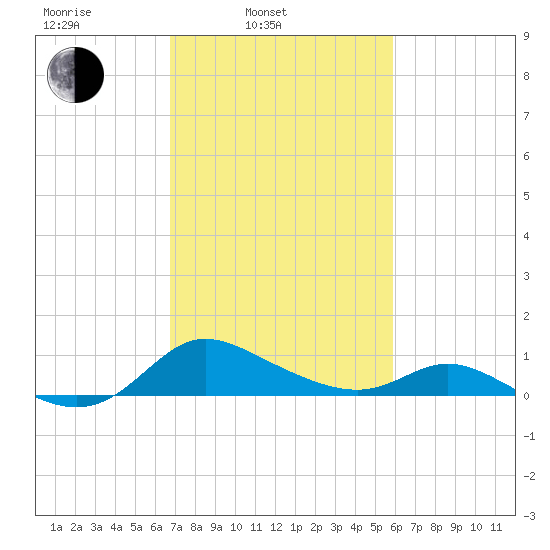 Taylors Island tide chart for Wednesday, February 23, 2022