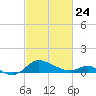 Taylors Island tide chart for Thursday, February 24, 2022