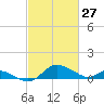 Taylors Island tide chart for Sunday, February 27, 2022