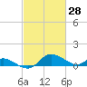 Taylors Island tide chart for Monday, February 28, 2022
