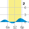 Taylors Island tide chart for Wednesday, February 2, 2022