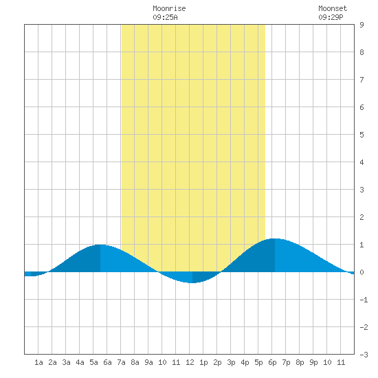 Taylors Island tide chart for Friday, February 4, 2022