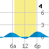 Taylors Island tide chart for Friday, February 4, 2022