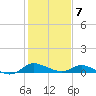 Taylors Island tide chart for Monday, February 7, 2022