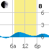 Taylors Island tide chart for Tuesday, February 8, 2022
