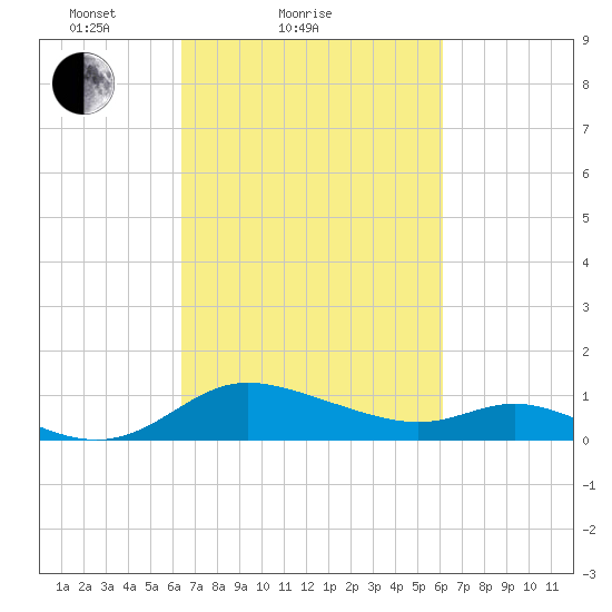 Taylors Island tide chart for Thursday, March 10, 2022