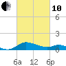 Taylors Island tide chart for Thursday, March 10, 2022