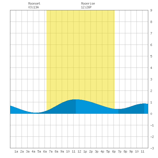 Taylors Island tide chart for Saturday, March 12, 2022