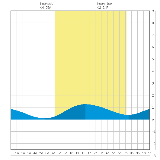 Taylors Island tide chart for Sunday, March 13, 2022