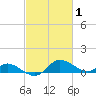 Taylors Island tide chart for Tuesday, March 1, 2022