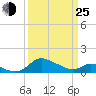 Taylors Island tide chart for Friday, March 25, 2022