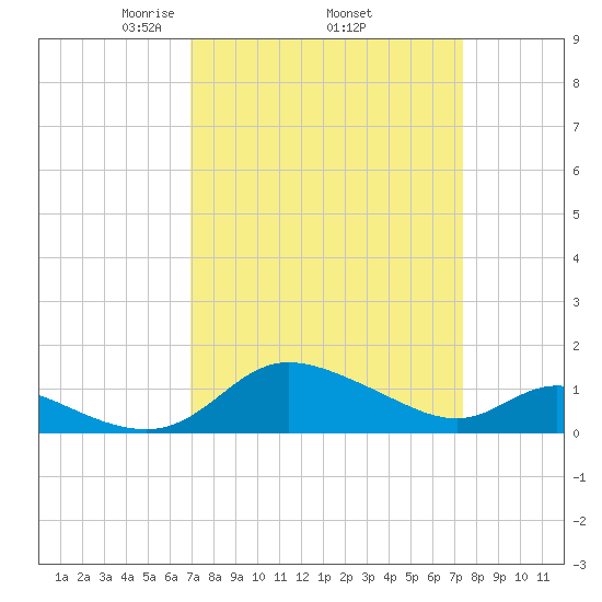 Taylors Island tide chart for Saturday, March 26, 2022
