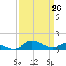 Taylors Island tide chart for Saturday, March 26, 2022