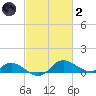 Taylors Island tide chart for Wednesday, March 2, 2022