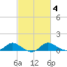 Taylors Island tide chart for Friday, March 4, 2022