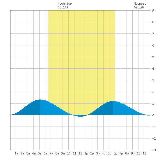 Taylors Island tide chart for Saturday, March 5, 2022