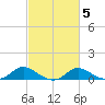 Taylors Island tide chart for Saturday, March 5, 2022