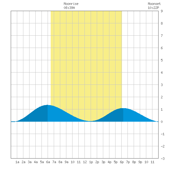 Taylors Island tide chart for Sunday, March 6, 2022