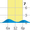 Taylors Island tide chart for Monday, March 7, 2022