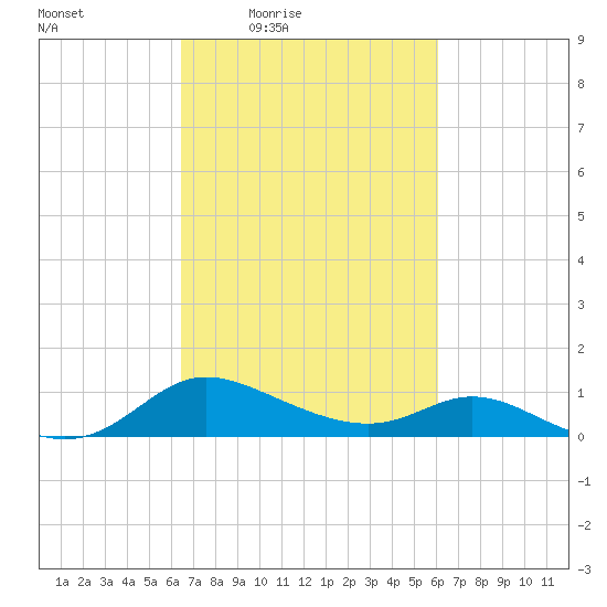 Taylors Island tide chart for Tuesday, March 8, 2022