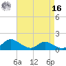 Taylors Island tide chart for Saturday, April 16, 2022