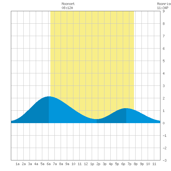 Taylors Island tide chart for Tuesday, April 19, 2022