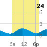 Taylors Island tide chart for Sunday, April 24, 2022