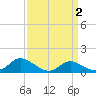 Taylors Island tide chart for Saturday, April 2, 2022