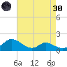 Taylors Island tide chart for Saturday, April 30, 2022